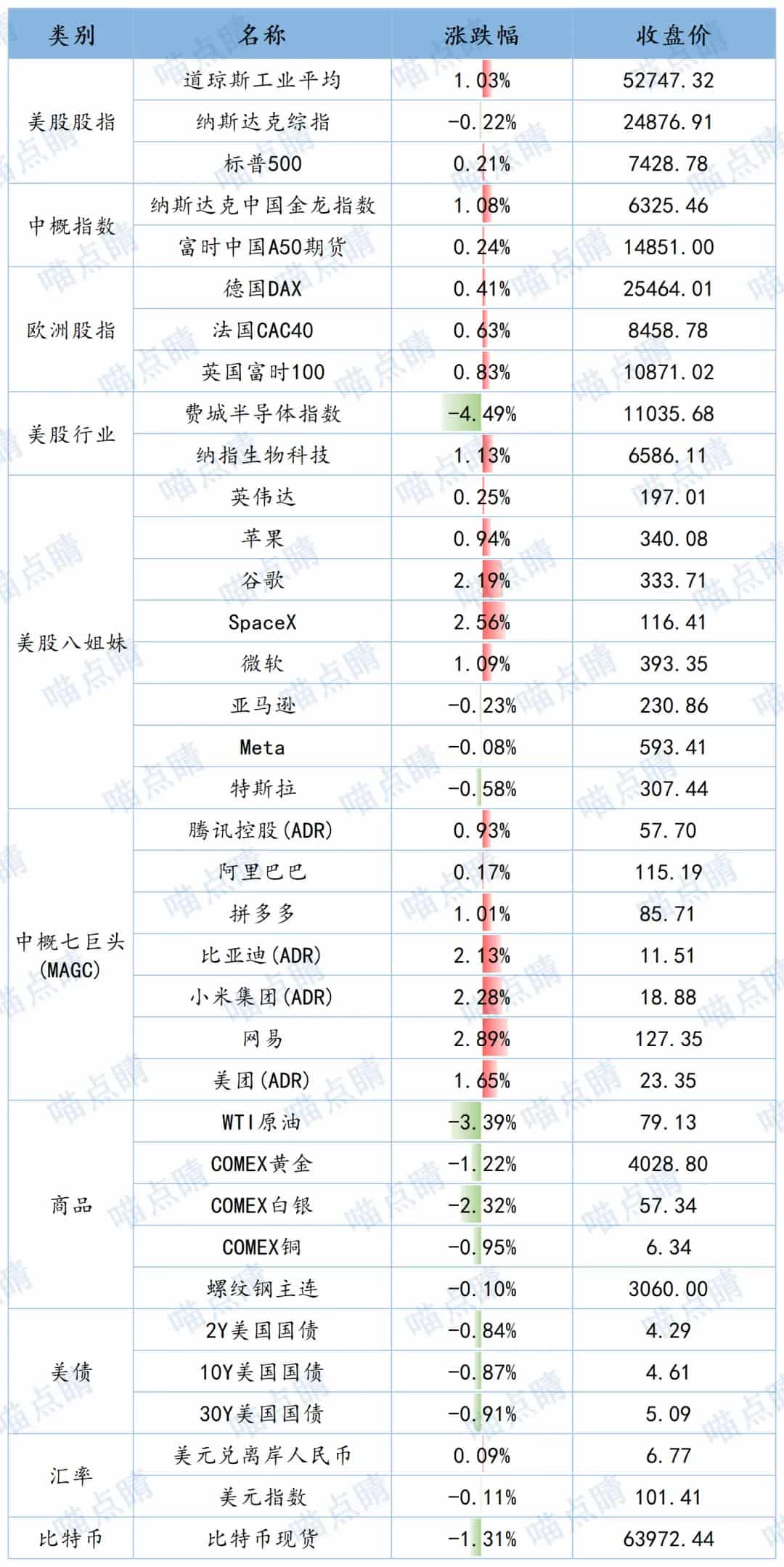 全球市场隔夜表现