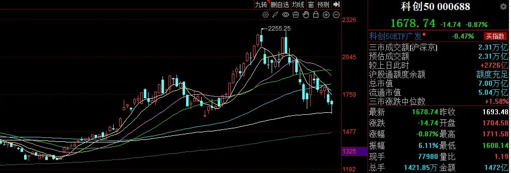 科创50