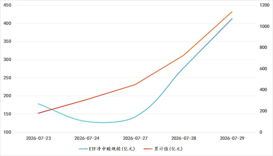 7月23日-29日,ETF净流入的规模逐步增加