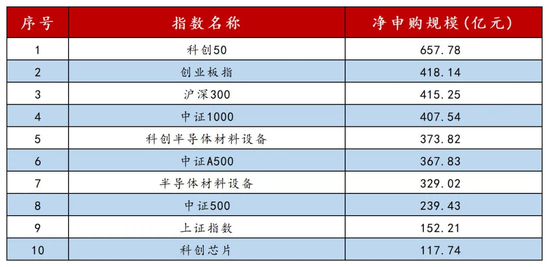 7月至今净流入top10的ETF