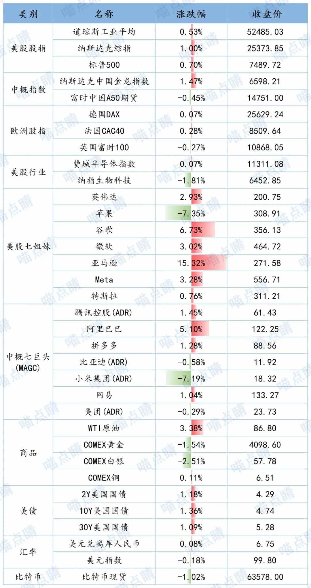 全球市场隔夜表现