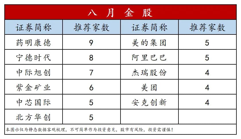 八月金股