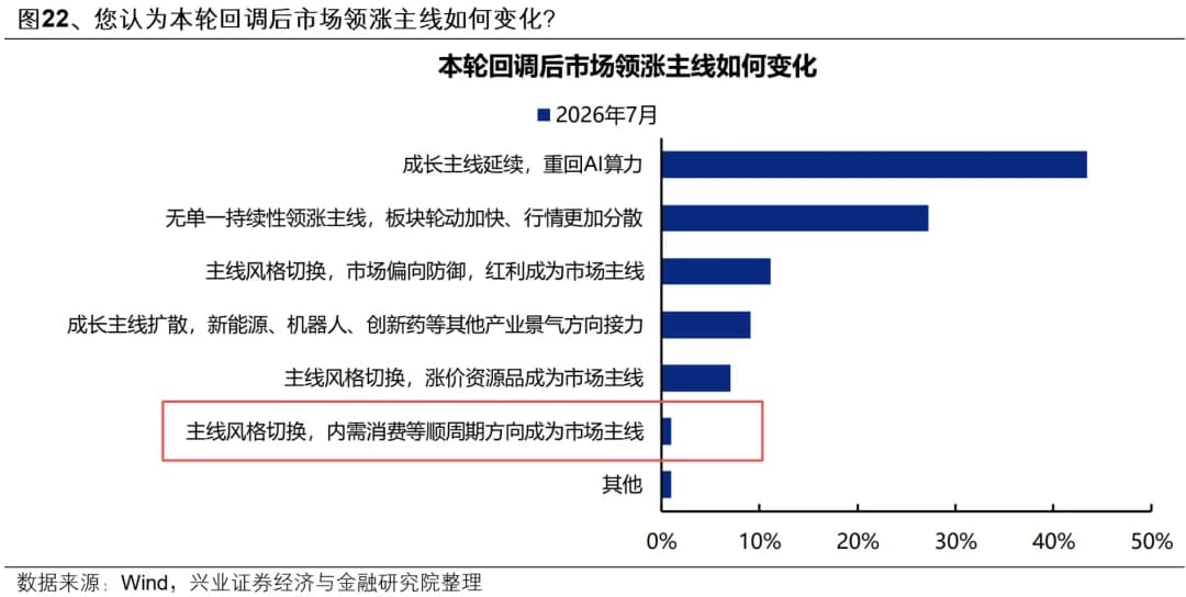 依然对AI是比较看好