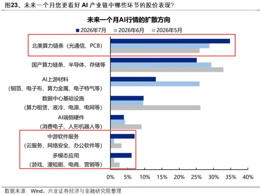 依然对AI是比较看好