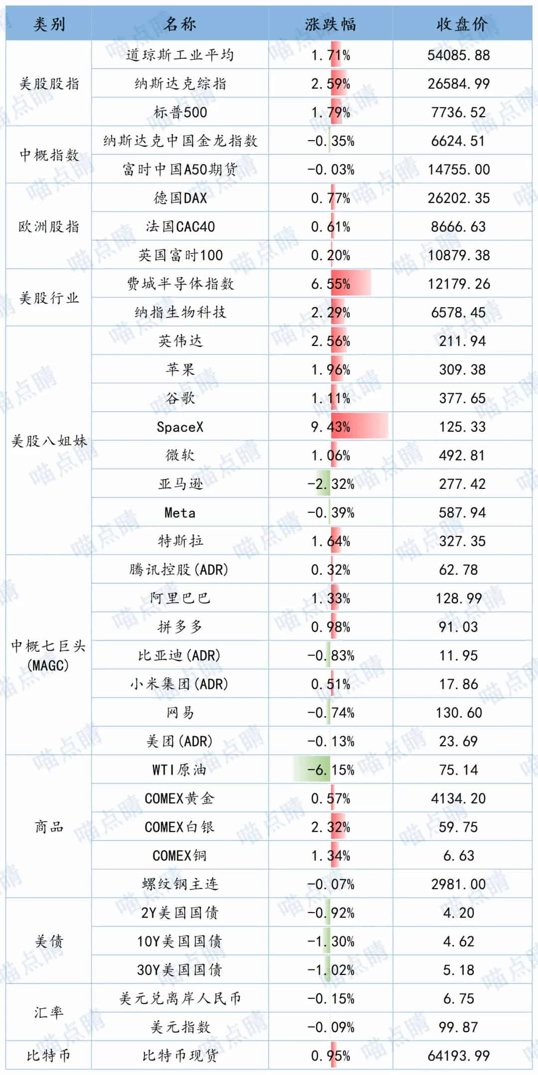 全球市场隔夜表现