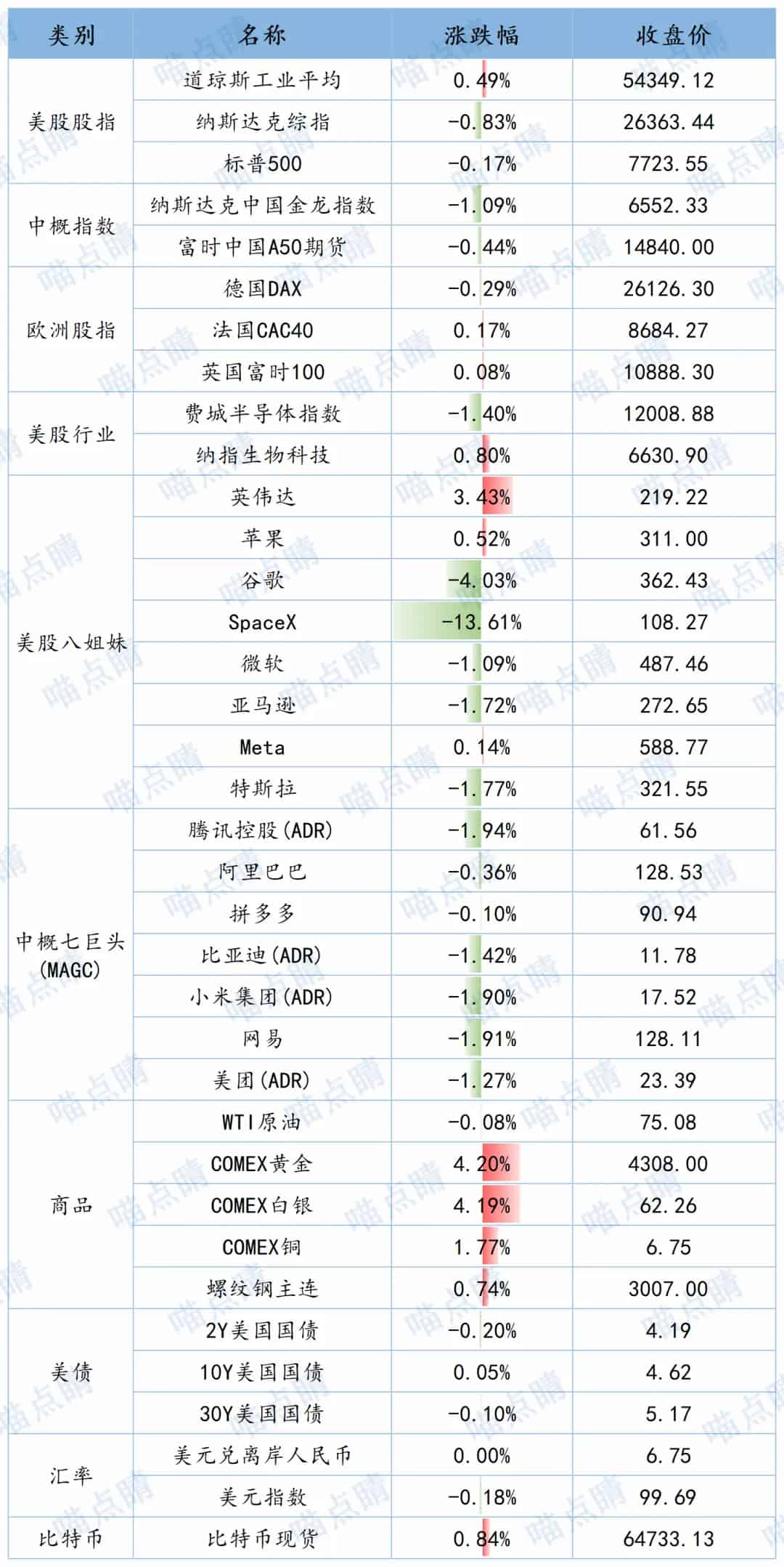 全球市场隔夜表现
