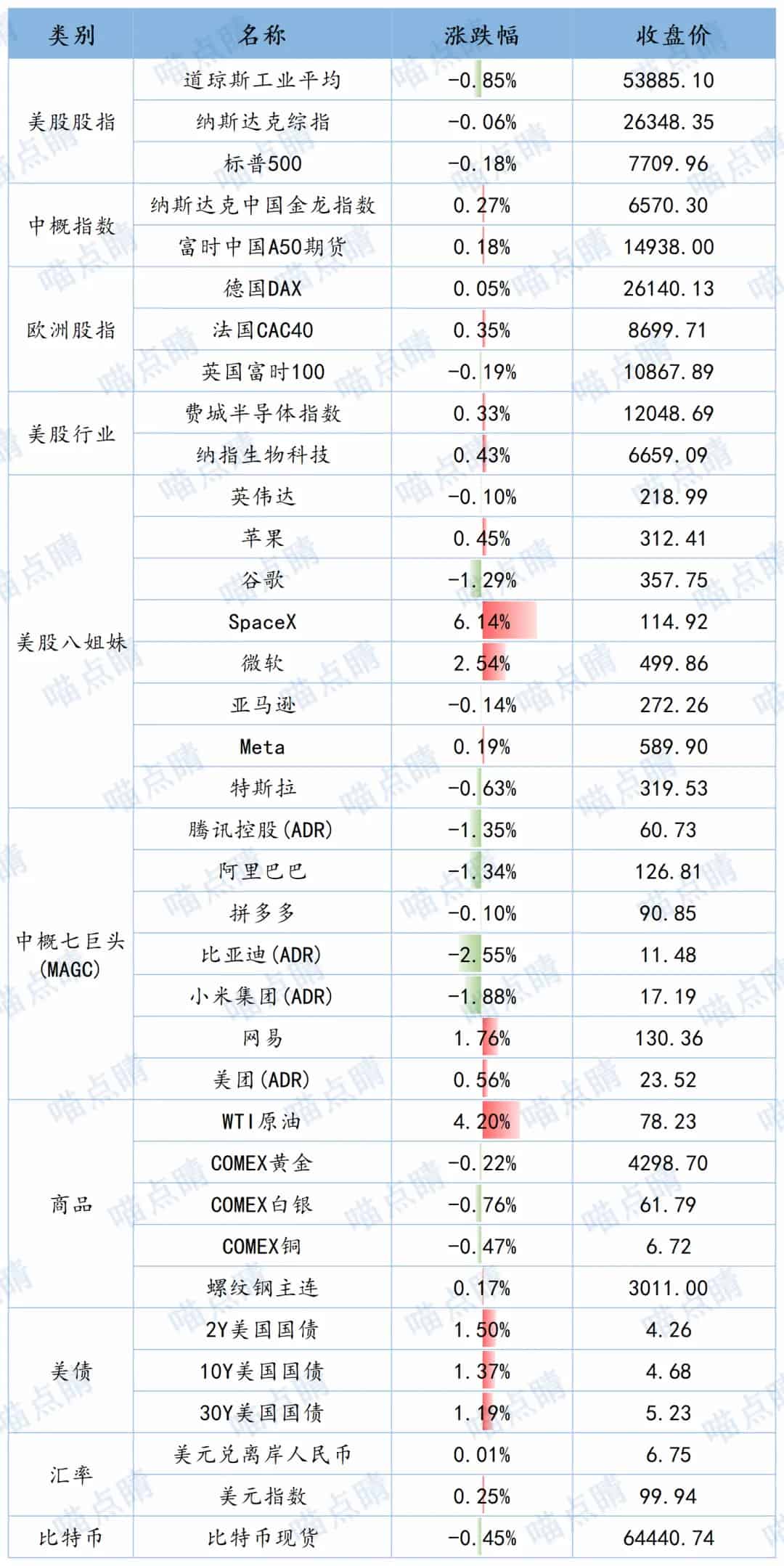 全球市场隔夜表现